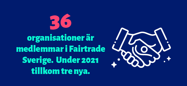36 organisationer är medlemmar i Fairtrade Sverige. Under 2021 tillkom tre nya. 