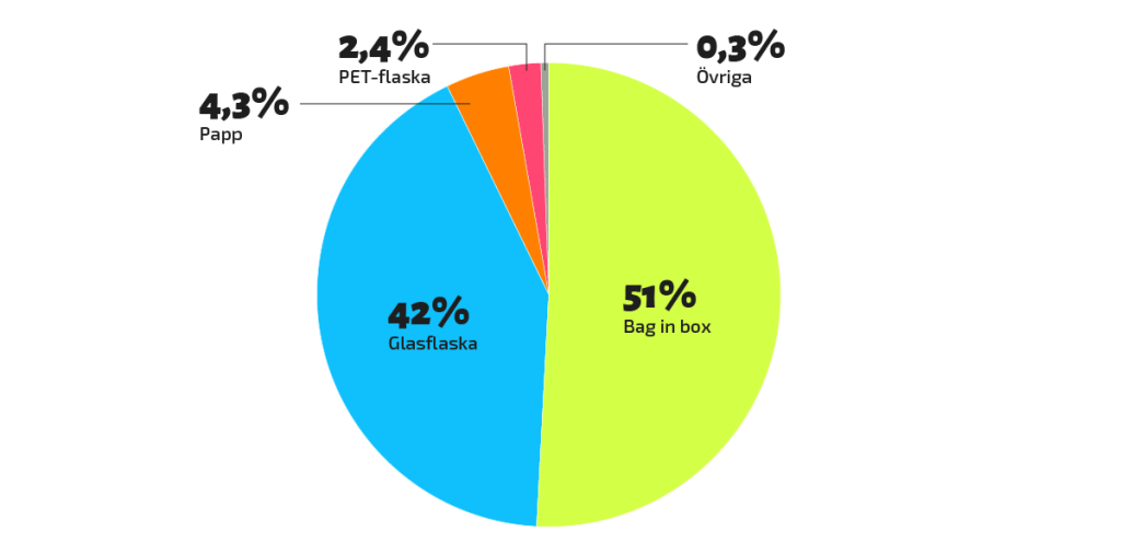 Bag in box: 51%
Glasflaska: 42%
Papp: 4,3 %
PET-flaska: 2,4%
Övriga: 0,3%